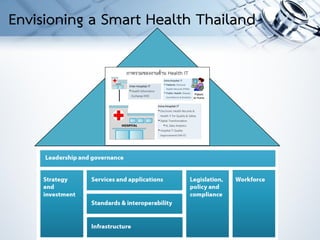 Envisioning a Smart Health Thailand
 