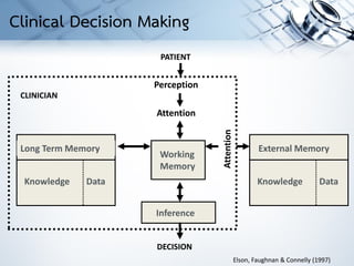 External Memory
Knowledge Data
Long Term Memory
Knowledge Data
Inference
DECISION
PATIENT
Perception
Attention
Working
Memory
CLINICIAN
Elson, Faughnan & Connelly (1997)
Clinical Decision Making
 