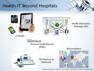 m-Health
Health Information
Exchange (HIE)
Biosurveillance
Telemedicine &
Telehealth
Images from Apple Inc., Geekzone.co.nz, Google, PubMed.gov, and American Telecare, Inc.
Personal Health Records
(PHRs)
Health IT Beyond Hospitals
 