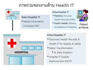 ภาพรวมของงานด้าน Health IT
Intra-Hospital IT
• Electronic Health Records &
Health IT for Quality & Safety
• Digital Transformation
• AI, Data Analytics
• Hospital IT Quality
Improvement (HA-IT)
Inter-Hospital IT
• Health Information
Exchange (HIE)
Extra-Hospital IT
• Patients: Personal
Health Records (PHRs)
• Public Health: Disease
Surveillance & Analytics
Patient
at Home
 