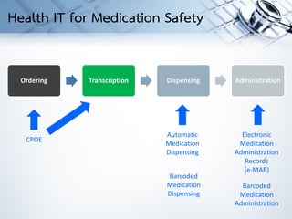 Ordering Transcription Dispensing Administration
CPOE
Automatic
Medication
Dispensing
Electronic
Medication
Administration
Records
(e-MAR)
Barcoded
Medication
Administration
Barcoded
Medication
Dispensing
Health IT for Medication Safety
 