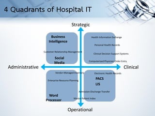 Strategic
Operational
ClinicalAdministrative
LIS
Health Information ExchangeBusiness
Intelligence
Word
Processor
Social
Media
PACS
Personal Health Records
Clinical Decision Support Systems
Computerized Physician Order Entry
Electronic Health Records
Admission-Discharge-Transfer
Master Patient Index
Enterprise Resource Planning
Vendor-Managed Inventory
Customer Relationship Management
4 Quadrants of Hospital IT
 