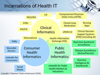 Incarnations of Health IT
Clinical
Informatics
Public
Health
Informatics
Consumer
Health
Informatics
HIS/CIS
EHRs
Computerized Physician
Order Entry (CPOE)
Clinical Decision
Support Systems
(CDS) (including AI)
Closed Loop
Medication
PACS/RIS
LIS
Nursing
Apps
Disease Surveillance
(Active/Passive)
Business
Intelligence &
Dashboards
Telemedicine
Real-time Syndromic
Surveillance
mHealth for Public
Health Workers &
Volunteers
PHRs
Health Information
Exchange (HIE)
eReferral
mHealth for
Consumers
Wearable
Devices
Social
Media
Copyright  Nawanan Theera-Ampornpunt (2018)
 