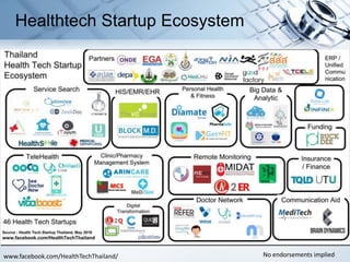 Healthtech Startup Ecosystem
www.facebook.com/HealthTechThailand/ No endorsements implied
 