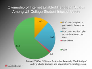 Ownership of Internet Enabled Handheld Device
  Among US College Student Internet Users

                        11.3
                                               Don't own but plan to
                                               purchase in the next 12
                                               mos
                                               Don't own and don't plan
                                               to purchase in next 12
                                   24.6        mos
                                               Don't know

     62.7
                                               Own
                                   1.3


            Source: EDUCAUSE Center for Applied Research, ECAR Study of
               Undergraduate Students and Information Technology, 2010.
                               4
 