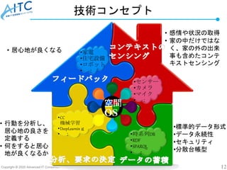 Copyright © 2020 Advanced IT Consortium to Evaluate, Apply and Drive All Rights Reserved. 12
技術コンセプト
•CC
機械学習
•DeepLearninｇ
• ： •時系列DB
•RDF
•SPARQL
• ：
•家電
•住宅設備
•ロボット
• ：
•センサー
•カメラ
•マイク
• ：
• 感情や状況の取得
• 家の中だけではな
く、家の外の出来
事も含めたコンテ
キストセンシング
• 行動を分析し、
居心地の良さを
定義する
• 何をすると居心
地が良くなるか
• 居心地が良くなる
空間
OS
•標準的データ形式
•データ永続性
•セキュリティ
•分散台帳型
 