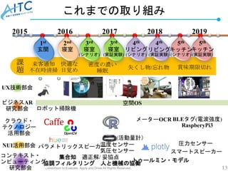 Copyright © 2020 Advanced IT Consortium to Evaluate, Apply and Drive All Rights Reserved. 13
これまでの取り組み
2015 2016 2017 2018 2019
1st
玄関
2nd
寝室
3rd
寝室
(シナリオ)
3rd
寝室
(実証実験)
4th
リビング
(シナリオ)
4th
リビング
(実証実験)
5th
キッチン
(シナリオ)
5th
キッチン
(実証実験)
NUI活用部会
クラウド・
テクノロジー
活用部会
コンテキスト・
コンピューティング
研究部会
ビジネスAR
研究部会
快適な
目覚め
密度の濃い
睡眠
来客通知
不在時清掃 失くし物/忘れ物 賞味期限切れ
課
題
UX技術部会
集合知 適正解/ 妥協点
協調フィルタリング 人と機械の協働
空間OS
ロボット掃除機
パラメトリックスピーカー
メーターOCR
圧力センサー温度センサー
気圧センサー
‘(活動量計）
スマートスピーカー
トゥールミン・モデル
BLEタグ(電波強度)
RaspberyPi3
 