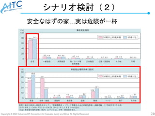 Copyright © 2020 Advanced IT Consortium to Evaluate, Apply and Drive All Rights Reserved. 20
シナリオ検討（２）
安全なはずの家…実は危険が一杯
 