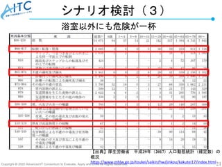 Copyright © 2020 Advanced IT Consortium to Evaluate, Apply and Drive All Rights Reserved. 21
シナリオ検討（３）
浴室以外にも危険が一杯
【出典】厚生労働省 平成29年（2017）人口動態統計（確定数）の
概況
https://www.mhlw.go.jp/toukei/saikin/hw/jinkou/kakutei17/index.html
ｔ
ｔ
ｔ
ｔ
 