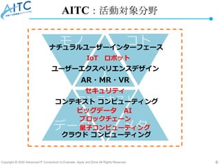 Copyright © 2020 Advanced IT Consortium to Evaluate, Apply and Drive All Rights Reserved. 6
AITC：活動対象分野
人
データ メタ
モノ コトナチュラルユーザーインターフェース
ユーザーエクスペリエンスデザイン
コンテキストコンテキスト コンピューティング
セキュリティ
クラウド コンピューティング
ビッグデータ AI
AR・MR・VR
ブロックチェーン
IoT ロボット
量子コンピューティング
 