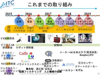 Copyright © 2020 Advanced IT Consortium to Evaluate, Apply and Drive All Rights Reserved. 13
これまでの取り組み
2015 2016 2017 2018...