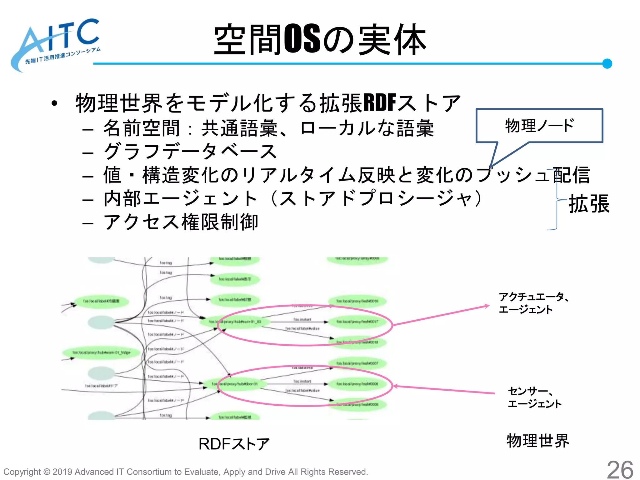 Copyright © 2019 Advanced IT Consortium to Evaluate, Apply and Drive All Rights Reserved.
空間OSの実体
• 物理世界をモデル化する拡張RDFストア
– 名前空間：共通語彙、ローカルな語彙
– グラフデータベース
– 値・構造変化のリアルタイム反映と変化のプッシュ配信
– 内部エージェント（ストアドプロシージャ）
– アクセス権限制御
26
センサー、
エージェント
アクチュエータ、
エージェント
RDFストア 物理世界
拡張
物理ノード
 