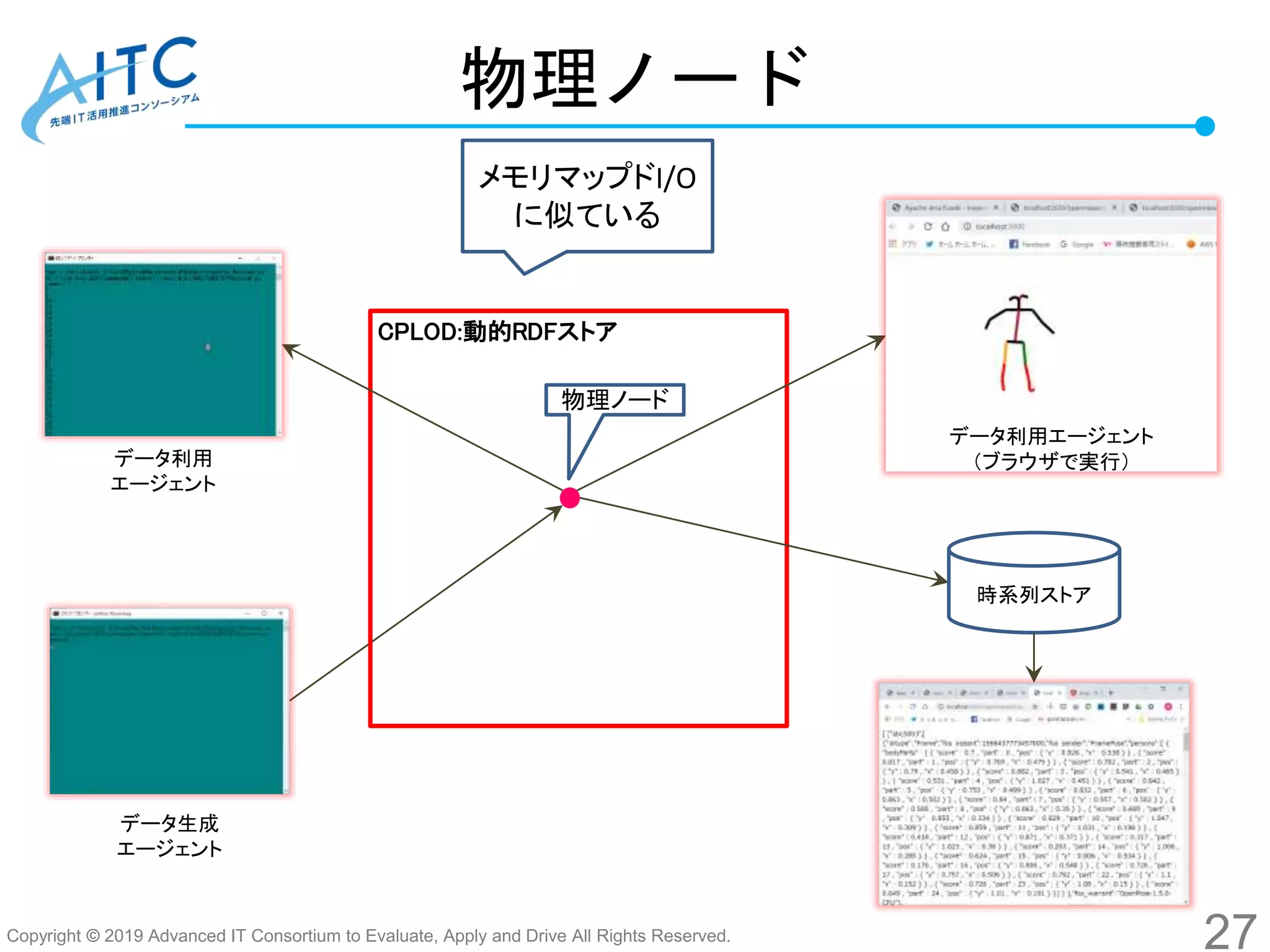 Copyright © 2019 Advanced IT Consortium to Evaluate, Apply and Drive All Rights Reserved.
物理ノード
27
CPLOD:動的RDFストア
データ利用
エージェント
データ生成
エージェント
時系列ストア
データ利用エージェント
（ブラウザで実行）
物理ノード
メモリマップドI/O
に似ている
 