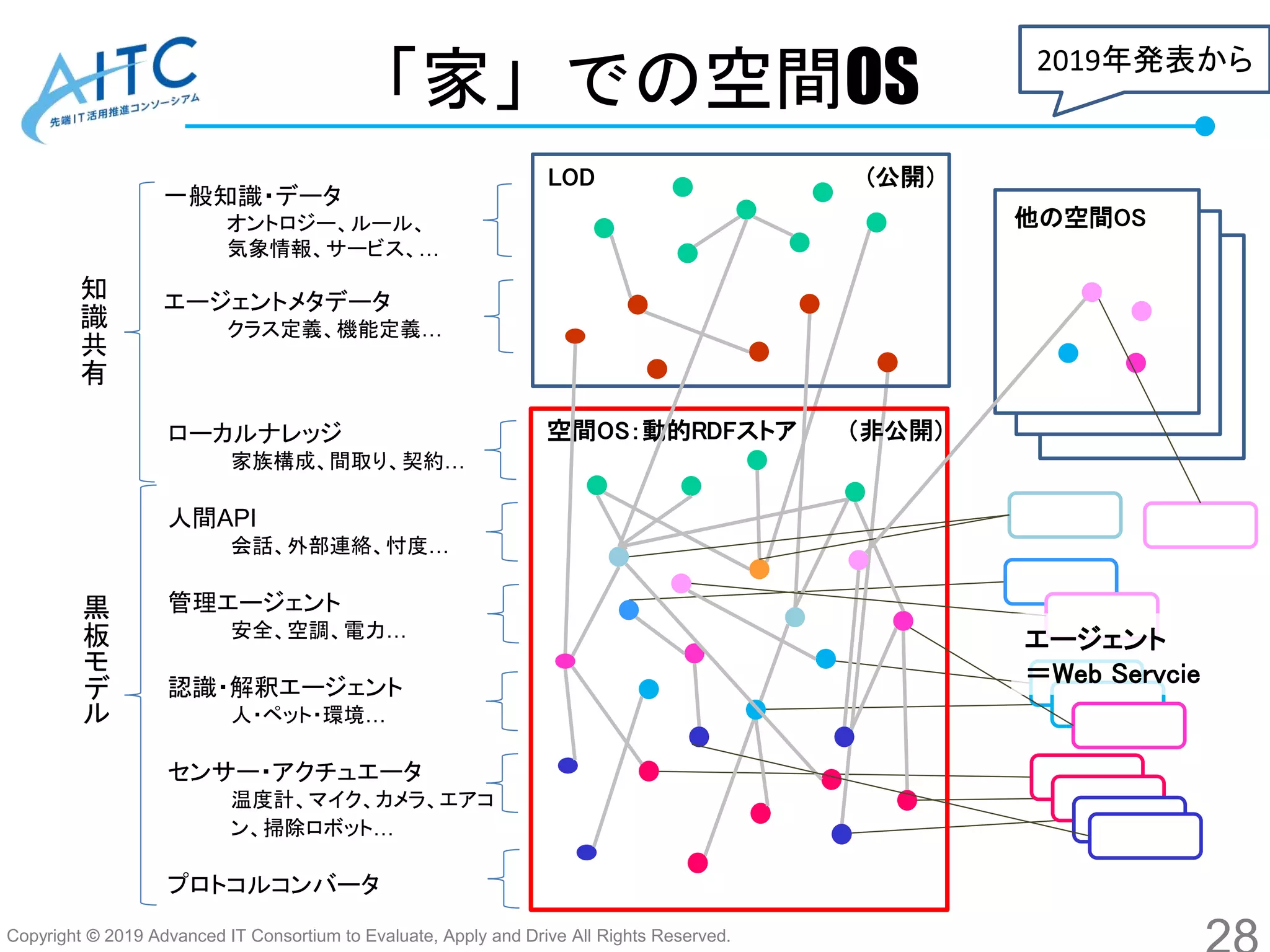 Copyright © 2019 Advanced IT Consortium to Evaluate, Apply and Drive All Rights Reserved.
一般知識・データ
オントロジー、ルール、
気象情報、サービス、…
エージェントメタデータ
クラス定義、機能定義…
「家」での空間OS
空間OS：動的RDFストア （非公開）
LOD (公開）
ローカルナレッジ
家族構成、間取り、契約…
人間API
会話、外部連絡、忖度…
管理エージェント
安全、空調、電力…
認識・解釈エージェント
人・ペット・環境…
センサー・アクチュエータ
温度計、マイク、カメラ、エアコ
ン、掃除ロボット…
プロトコルコンバータ
エージェント
＝Web Servcie
他の空間OS
知
識
共
有
黒
板
モ
デ
ル
2019年発表から
 