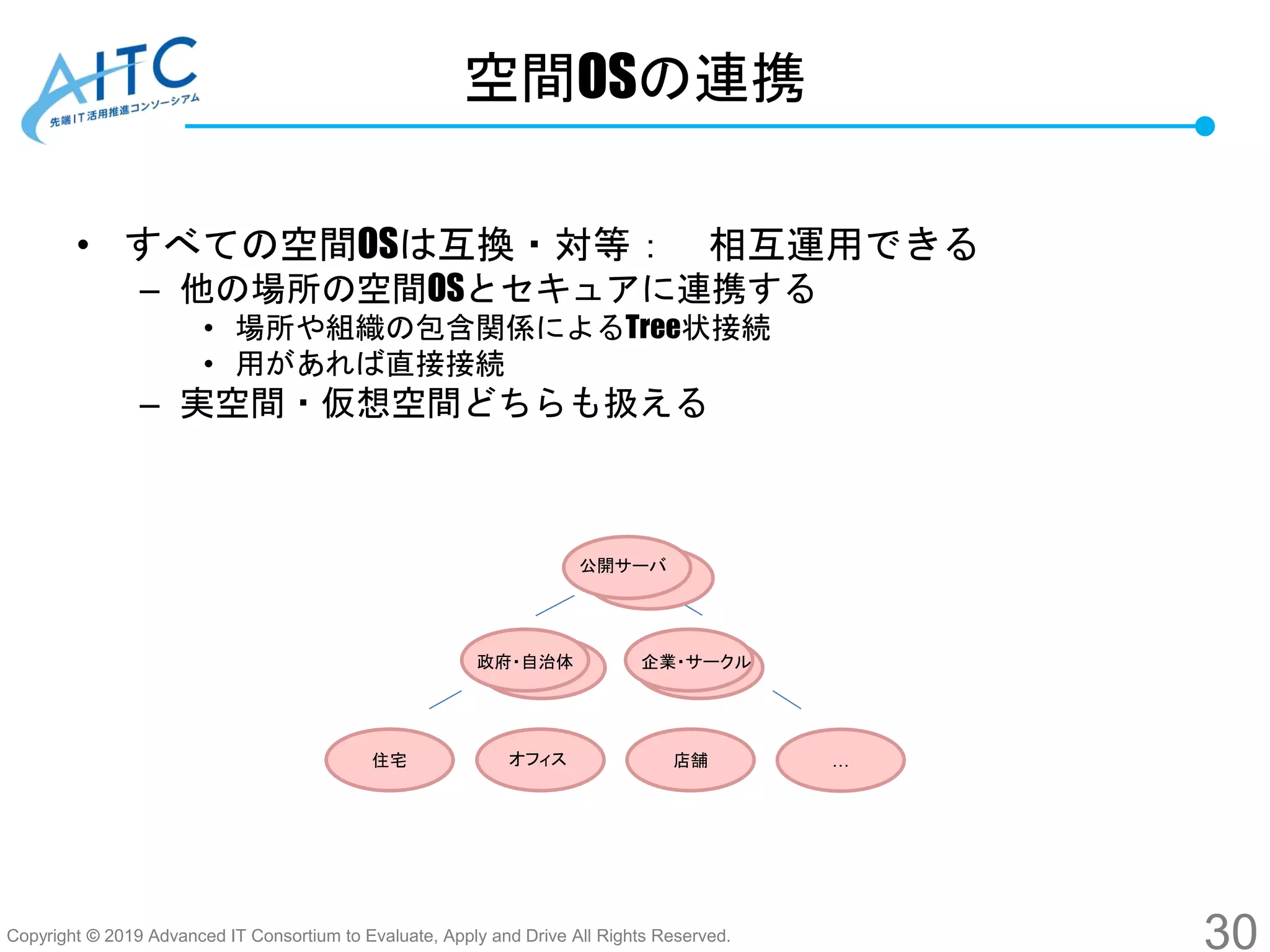 Copyright © 2019 Advanced IT Consortium to Evaluate, Apply and Drive All Rights Reserved.
空間OSの連携
• すべての空間OSは互換・対等： 相互運用できる
– 他の場所の空間OSとセキュアに連携する
• 場所や組織の包含関係によるTree状接続
• 用があれば直接接続
– 実空間・仮想空間どちらも扱える
30
政府・自治体
住宅 オフィス 店舗
公開サーバ
企業・サークル
…
 