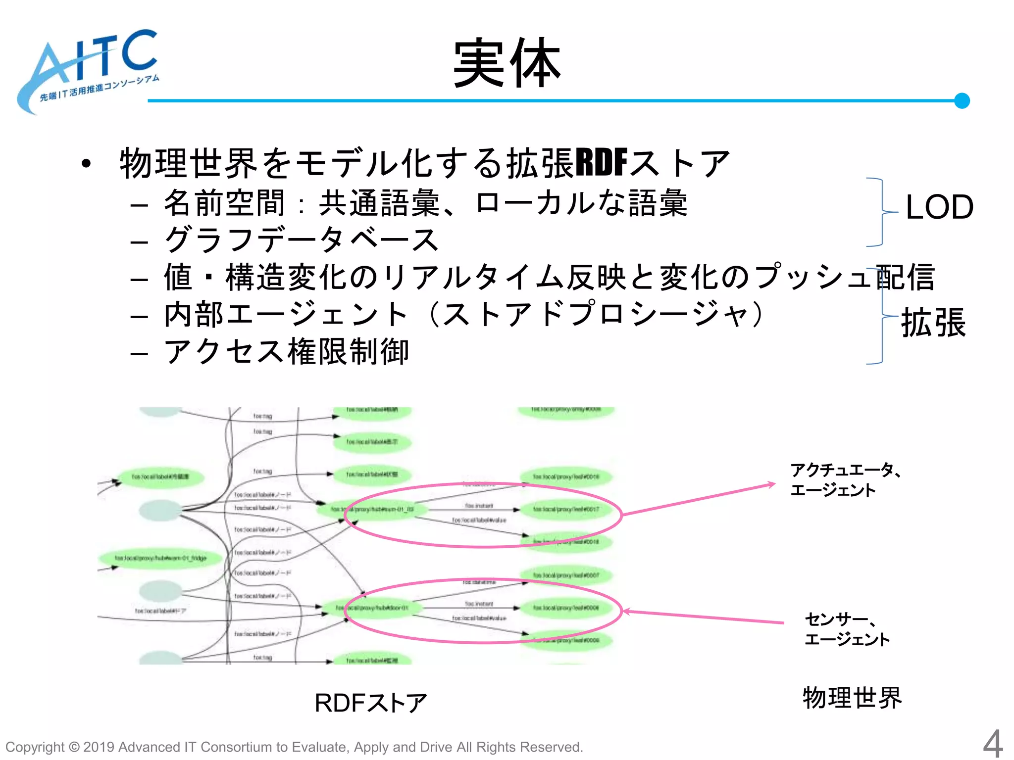 Copyright © 2019 Advanced IT Consortium to Evaluate, Apply and Drive All Rights Reserved.
実体
• 物理世界をモデル化する拡張RDFストア
– 名前空間：共通語彙、ローカルな語彙
– グラフデータベース
– 値・構造変化のリアルタイム反映と変化のプッシュ配信
– 内部エージェント（ストアドプロシージャ）
– アクセス権限制御
4
センサー、
エージェント
アクチュエータ、
エージェント
RDFストア 物理世界
拡張
LOD
 