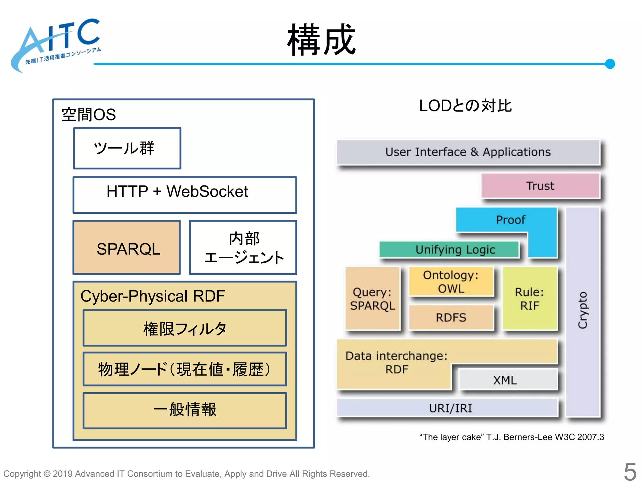 Copyright © 2019 Advanced IT Consortium to Evaluate, Apply and Drive All Rights Reserved.
構成
5
Cyber-Physical RDF
権限フィルタ
物理ノード（現在値・履歴）
一般情報
SPARQL
内部
エージェント
HTTP + WebSocket
空間OS
LODとの対比
ツール群
“The layer cake” T.J. Berners-Lee W3C 2007.3
 
