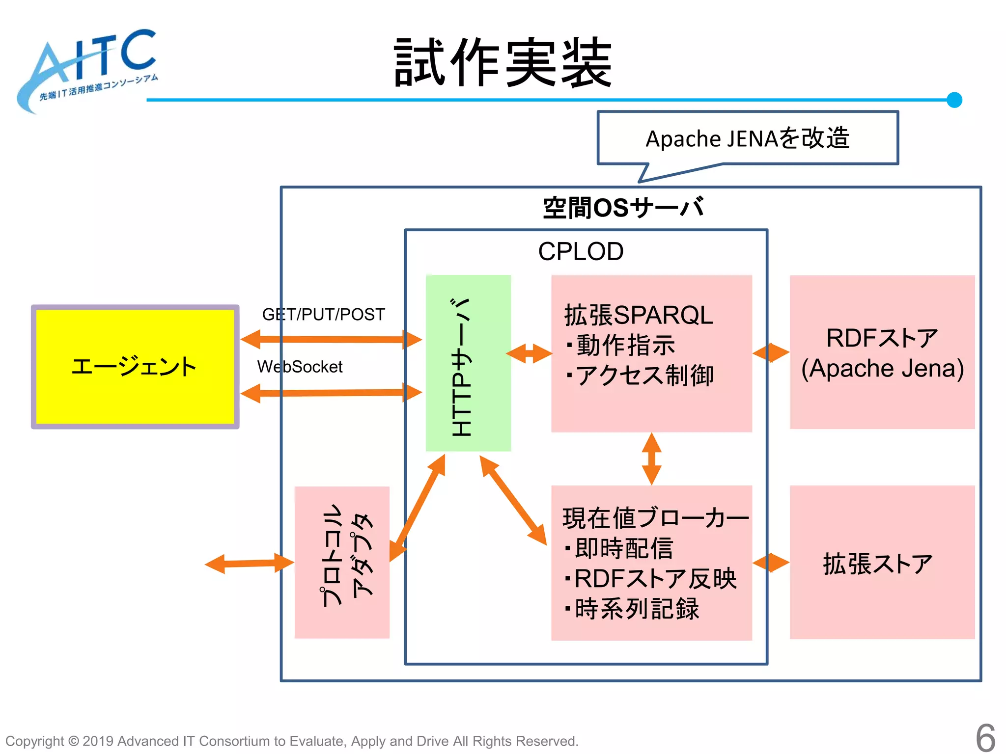 Copyright © 2019 Advanced IT Consortium to Evaluate, Apply and Drive All Rights Reserved.
試作実装
6
RDFストア
(Apache Jena)
拡張SPARQL
・動作指示
・アクセス制御
現在値ブローカー
・即時配信
・RDFストア反映
・時系列記録
拡張ストア
エージェント
HTTPサーバ
CPLOD
GET/PUT/POST
WebSocket
プロトコル
アダプタ
空間OSサーバ
Apache JENAを改造
 