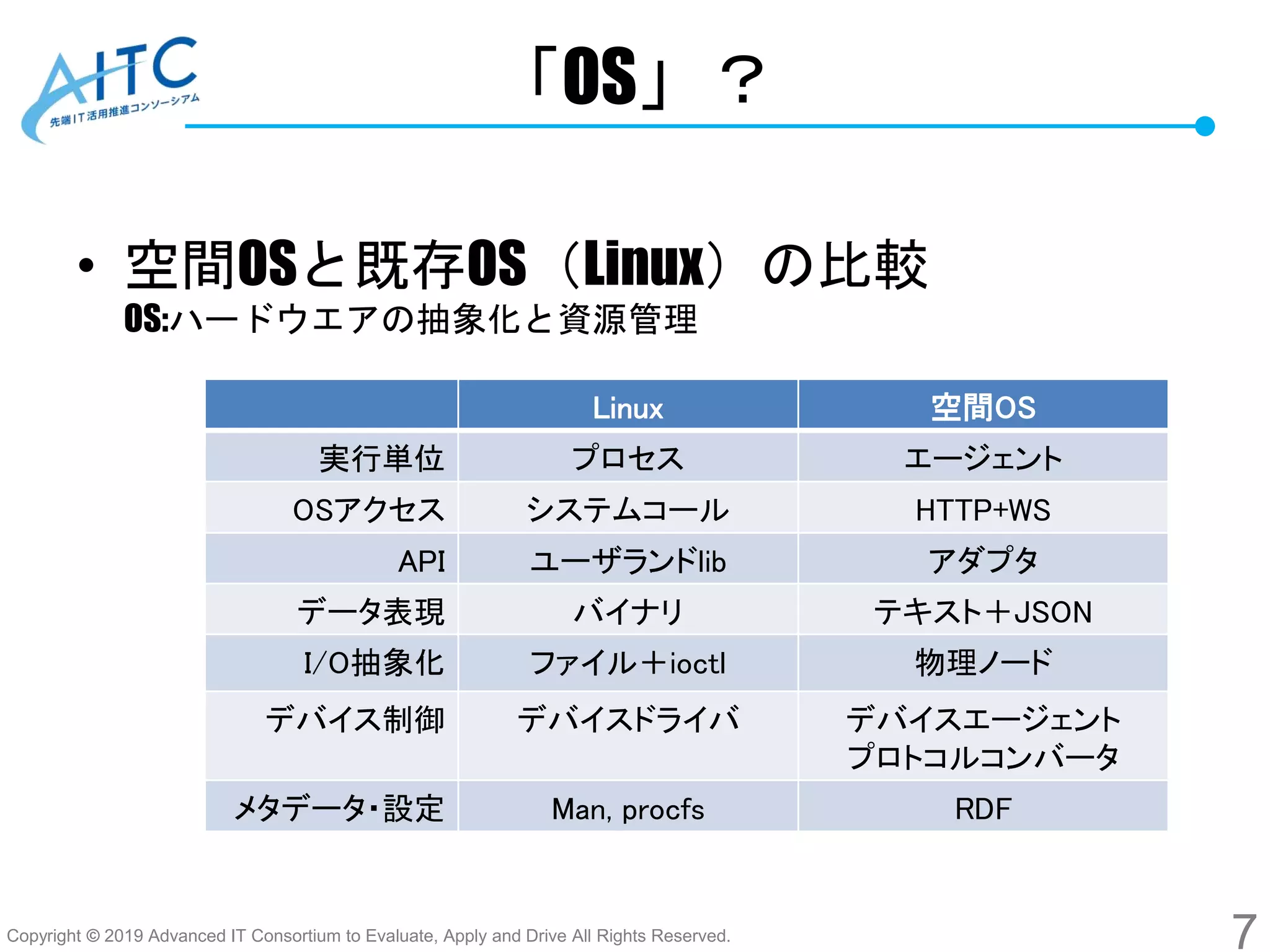 Copyright © 2019 Advanced IT Consortium to Evaluate, Apply and Drive All Rights Reserved.
「OS」？
• 空間OSと既存OS（Linux）の比較
OS:ハードウエアの抽象化と資源管理
7
Linux 空間OS
実行単位 プロセス エージェント
OSアクセス システムコール HTTP+WS
API ユーザランドlib アダプタ
データ表現 バイナリ テキスト＋JSON
I/O抽象化 ファイル＋ioctl 物理ノード
デバイス制御 デバイスドライバ デバイスエージェント
プロトコルコンバータ
メタデータ・設定 Man, procfs RDF
 
