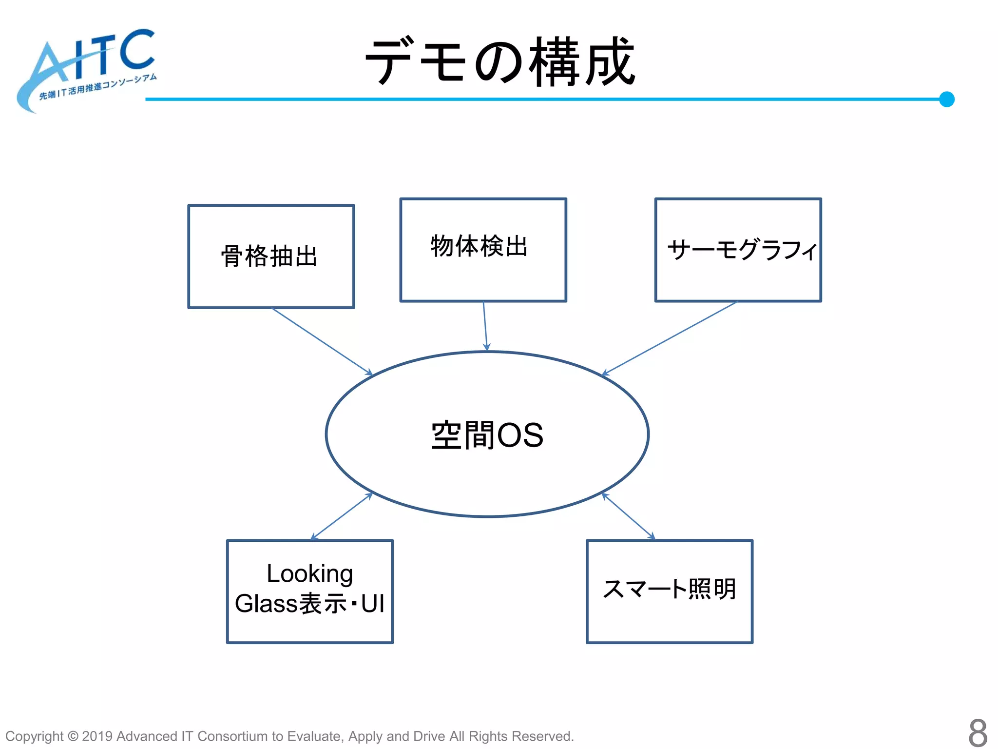 Copyright © 2019 Advanced IT Consortium to Evaluate, Apply and Drive All Rights Reserved.
デモの構成
8
空間OS
サーモグラフィ骨格抽出
Looking
Glass表示・UI
スマート照明
物体検出
 