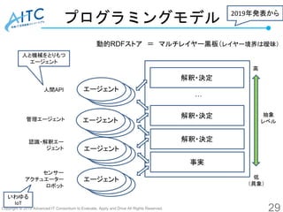 Copyright © 2019 Advanced IT Consortium to Evaluate, Apply and Drive All Rights Reserved.
プログラミングモデル
29
動的RDFストア ＝ マルチレイヤー...