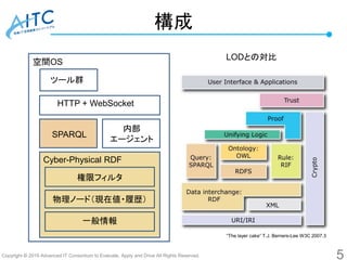 Copyright © 2019 Advanced IT Consortium to Evaluate, Apply and Drive All Rights Reserved.
構成
5
Cyber-Physical RDF
権限フィルタ
物...