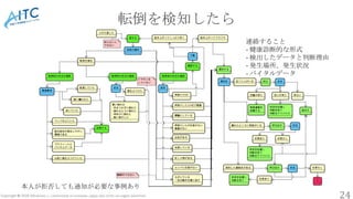 Copyright © 2020 Advanced IT Consortium to Evaluate, Apply and Drive All Rights Reserved.
転倒を検知したら
24
本人が拒否しても通知が必要な事例あり
連...