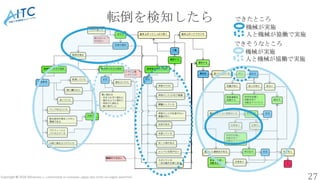 Copyright © 2020 Advanced IT Consortium to Evaluate, Apply and Drive All Rights Reserved.
転倒を検知したら
27
機械が実施
人と機械が協働で実施
できた...