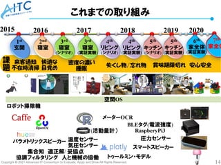 Copyright © 2021 Advanced IT Consortium to Evaluate, Apply and Drive All Rights Reserved. 14
これまでの取り組み
2015 2016 2017 2018 2019
1st
玄関
2nd
寝室
3rd
寝室
(シナリオ)
3rd
寝室
(実証実験)
4th
リビング
(シナリオ)
4th
リビング
(実証実験)
5th
キッチン
(シナリオ)
5th
キッチン
(実証実験)
快適な
目覚め
密度の濃い
睡眠
来客通知
不在時清掃 失くし物/忘れ物 賞味期限切れ
課
題
集合知 適正解/ 妥協点
協調フィルタリング 人と機械の協働
空間OS
ロボット掃除機
パラメトリックスピーカー
メーターOCR
圧力センサー
温度センサー
気圧センサー
‘(活動量計）
スマートスピーカー
トゥールミン・モデル
BLEタグ(電波強度)
RaspberyPi3
安心安全
2020
6th
家全体
(実証実験)
7th
家全体
 
