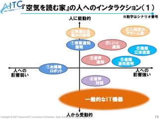 Copyright © 2021 Advanced IT Consortium to Evaluate, Apply and Drive All Rights Reserved. 18
『空気を読む家』の人へのインタラクション（１）
人に能動的
人から受動的
①お掃除
ロボット
①来客通知
照明
②人特定の
アラーム音
④音声
対話
⑤音声
通知
⑥遠隔
通知照明
②快適な目
覚めの照明
⑤LINE
通知 ⑥裸眼
立体視窓
※数字はシナリオ番号
一般的なIT機器
人への
影響強い
人への
影響弱い
 