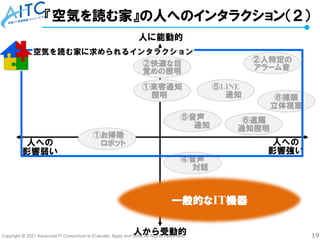 Copyright © 2021 Advanced IT Consortium to Evaluate, Apply and Drive All Rights Reserved. 19
『空気を読む家』の人へのインタラクション（２）
人への
影響強い
人への
影響弱い
人に能動的
人から受動的
①お掃除
ロボット
①来客通知
照明
②人特定の
アラーム音
④音声
対話
⑤音声
通知
⑥遠隔
通知照明
②快適な目
覚めの照明
⑤LINE
通知 ⑥裸眼
立体視窓
一般的なIT機器
空気を読む家に求められるインタラクション
 