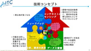 12
Copyright © 2022 Advanced IT Community to Evaluate, Apply and Drive All Rights Reserved.
技術コンセプト
•CC
機械学習
•DeepLearninｇ
• ： •時系列DB
•RDF
•SPARQL
• ：
•家電
•住宅設備
•ロボット
• ：
•センサー
•カメラ
•マイク
• ：
• 感情や状況の取得
• 家の中だけではな
く、家の外の出来
事も含めたコンテ
キストセンシング
• 行動を分析し、
居心地の良さを
定義する
• 何をすると居心
地が良くなるか
• 居心地が良くなる
空間
OS
•標準的データ形式
•データ永続性
•セキュリティ
•分散台帳型
 