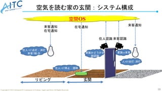 18
Copyright © 2022 Advanced IT Community to Evaluate, Apply and Drive All Rights Reserved.
空気を読む家の玄関：システム構成
空間OS
リビング 玄関
来客通知
在宅通知
在宅通知
住人認識 来客認識
来客通知
住人>0?点灯：消灯
来客?緑:白
住人>0?停止：掃除
家族かどうかを
顔認識
家族or来客
人>0?点灯：消灯
 