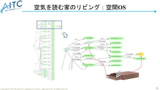 31
Copyright © 2022 Advanced IT Community to Evaluate, Apply and Drive All Rights Reserved.
空気を読む家のリビング：空間OS
 