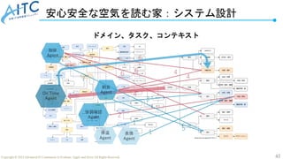 42
Copyright © 2022 Advanced IT Community to Evaluate, Apply and Drive All Rights Reserved.
安心安全な空気を読む家：システム設計
ドメイン、タスク、コンテキスト
 