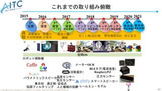 45
Copyright © 2022 Advanced IT Community to Evaluate, Apply and Drive All Rights Reserved.
これまでの取り組み俯瞰
2015 2016 2017 2018 2019
1st
玄関
2nd
寝室
3rd
寝室
(シナリオ)
3rd
寝室
(実証実験)
4th
リビング
(シナリオ)
4th
リビング
(実証実験)
5th
キッチン
(シナリオ)
5th
キッチン
(実証実験)
快適な
目覚め
密度の濃い
睡眠
来客通知
不在時清掃 失くし物/忘れ物 賞味期限切れ
課
題
集合知 適正解/ 妥協点
協調フィルタリング 人と機械の協働
空間OS
ロボット掃除機
パラメトリックスピーカー
メーターOCR
圧力センサー
温度センサー
気圧センサー
‘(活動量計）
スマートスピーカー
トゥールミン・モデル
BLEタグ(電波強度)
RaspberyPi3
安心安全
2020
6th
家全体
(実証実験)
7th
家全体
(実証実験)
2021
 