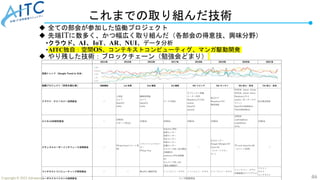 46
Copyright © 2022 Advanced IT Community to Evaluate, Apply and Drive All Rights Reserved.
これまでの取り組んだ技術
 全ての部会が参加した協働プロジェクト
 先端ITに数多く、かつ幅広く取り組んだ（各部会の得意技、興味分野）
•クラウド、AI、IoT、AR、NUI、データ分析
•AITC独自：空間OS、コンテキストコンピューティグ、マンガ駆動開発
 やり残した技術：ブロックチェーン（勉強会どまり）
2014年 2015年 2016年 2017年 2018年 2019年 2020年 2021年
技術トレンド（Google Trend in 日本）
協働プロジェクト『空気を読む家』 活動開始 1st 玄関 2nd 寝室 3rd 寝室 4th リビング 5th キッチン 6th 安心・安全 7th 安心・安全
クラウド・テクノロジー活用部会 ー
人認証
カメラ
OpenCV
Caffe
睡眠度認識
カメラ
OpenCV
Caffe
データ可視化
オブジェクト認識
メーターOCR
Raspberry Pi 2 B+
motion
OpenCV
asound
BLEタグ
Raspberry Pi3
電波強度
NVIDIA Jetson Xavier
NVIDIA Jetson Nano
Raspberry Pi 4
Lepton 3.5（サーモグ
ラフィ）
OpenPos(姿勢検出)
YOLO(物体検出)
BLE電波強度
ビジネスAR研究部会 ー
空間OS
ロボット(Root)
空間OS 空間OS 空間OS 空間OS
空間OS
LookingGlass
LeapMotion
Unity
空間OS
ナチュラルユーザーインタフェース活用部会 ー
Philips Hue(スマート照
明)
パラメトリックスピー
カー
Philips Hue
Arduino UNO
温度センサー
湿度センサー
気圧センサー
照度センサー
音量センサー
オムロン HSL-101(電波
式睡眠計)
Jawbone UP3(活動量
計)
オムロン HSL-101
(電波式睡眠計)
ー
圧力センサー
Google AGoogle AIY
Voice Kit
（スマートスピー
カー）
TP-Link Kasa KL130
（スマート照明)
ー
コンテキストコンピューティング研究部会 ー ー 集合知と機械学習 トゥールミン・モデル トゥールミン・モデル トゥールミン・モデル
トゥールミン・モデル
知識基盤(ダイアグラム)
ドメイン
タスク
コンテキスト
ユーザエクスペリエンス技術部会 マンガ駆動開発
 