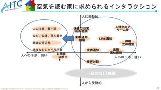 49
Copyright © 2022 Advanced IT Community to Evaluate, Apply and Drive All Rights Reserved.
空気を読む家に求められるインタラクション
人への干渉：強い
人への干渉：弱い
人に能動的
人から受動的
お掃除
ロボッ
ト
来客通知
照明
人特定のア
ラーム音
音声通知 遠隔
通知照明
快適な目覚
めの照明
LINE通知
裸眼
立体視窓
人の注意 最小限
安心、安堵、落ち着き
過度なおしゃべり不要
意識の周辺部
音声対話
一般的なIT機器
 