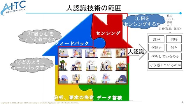 4
Copyright © 2022 Advanced IT Community to Evaluate, Apply and Drive All Rights Reserved.
人認識技術の範囲
住人
ペット
部屋
モノ
状態(気温、湿度)
…
誰が
何処で
何時
何をしているのか
どう感じているのか
人認識
何と
①何を
センシングするか
③”居心地”を
どう定義するか
②どのように
フィードバックするか
 