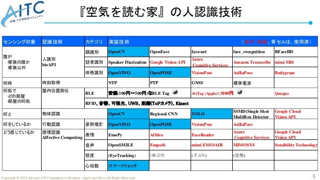 5
Copyright © 2022 Advanced IT Community to Evaluate, Apply and Drive All Rights Reserved.
『空気を読む家』の人認識技術
センシング対象 認識技術 カテゴリ
顔識別 OpenCV OpenFace face-net face_recognition RFaceIID
話者識別 Speaker Diarization Google Vision API
Azure
Cognitive Services
Amazon Transcribe mimi SRS
体格識別 OpenVINO OpenPOSE VisionPose AsillaPose Bodygram
何時 NTP PTP GNSS 標準電波
BLE Quuppa
何と OpenCV Regional CNN YOLO
SSMD(Single Shot
MultiBox Detector
Google Cloud
Vision API
何をし
ているか 行動認識 姿勢推定 OpenVINO OpenPOSE VisionPose AsillaPose
表情 EmoPy Affdex FaceReader
Azure
Cognitive Services
Google Cloud
Vision API
音声 OpenSMILE Empath mimi EMO/AIR MIMOSYS Sensibility Technology
態度 (EyeTracking) (身ぶり) (手ぶり) (姿勢)
心拍数 スマート
ウォ
ッ
チ
安価(100円～500円)なBLE Tag AirTag (Apple)：3800円
RFID、音響、可視光、UWB、距離(ToFカメラ)、Kinect
誰が
　
・
家族の誰か
　
・
家族以外
人識別
bioAPI
何処で
　
・
どの部屋
　
・
部屋の何処
屋内位置測位
どう
感じ
ているか 感情認識
Affective Computing
実装技術　
　
　
　
　
　
　
　
　
　
　
　
　
　
　
　
　
　
　
　
　
　
　
　
　
　
　
　
　
　
　
　
(赤字；
有償、
青セルは、
使用済)
時刻取得
物体認識
 