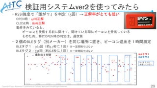 Copyright © 2022 Advanced IT Community to Evaluate, Apply and Drive All Rights Reserved.
・RSSI強度で「誰が？」を判定（5回）→ 正解率がとても低い
O...