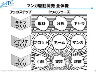 Copyright © 2021 Advanced IT Consortium to Evaluate, Apply and Drive All Rights Reserved. 14
マンガ駆動開発 全体像
キャラ
取材 分析
プロット ネーム
寸劇 実装 評価
マンガ
9つのフェーズ
キャラ
づくり
シナリオ
づくり
モノ
づくり
3つのステップ
 