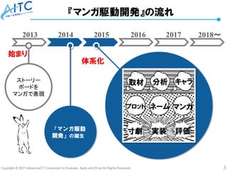 Copyright © 2021 Advanced IT Consortium to Evaluate, Apply and Drive All Rights Reserved. 3
2013 2015 2016 2017
2014 2018～
「マンガ駆動
開発」の誕生
キャラ
取材 分析
プロット ネーム
寸劇 実装 評価
マンガ
ストーリー
ボードを
マンガで表現
始まり
体系化
『マンガ駆動開発』の流れ
 