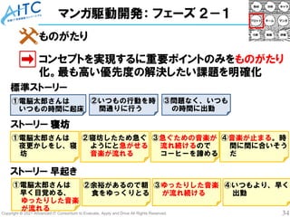 Copyright © 2021 Advanced IT Consortium to Evaluate, Apply and Drive All Rights Reserved. 34
ものがたり
コンセプトを実現するに重要ポイントのみをものがたり
化。最も高い優先度の解決したい課題を明確化
①電脳太郎さんは
いつもの時間に起床
②いつもの行動を時
間通りに行う
③問題なく、いつも
の時間に出勤
①電脳太郎さんは
夜更かしをし、寝
坊
②寝坊したため急ぐ
ようにと急がせる
音楽が流れる
③急ぐための音楽が
流れ続けるので
コーヒーを諦める
④音楽が止まる。時
間に間に合いそう
だ
標準ストーリー
ストーリー 寝坊
マンガ駆動開発： フェーズ ２－１
①電脳太郎さんは
早く目覚める、
ゆったりした音楽
が流れる
②余裕があるので朝
食をゆっくりとる
③ゆったりした音楽
が流れ続ける
④いつもより、早く
出勤
ストーリー 早起き
 