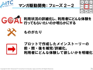 Copyright © 2021 Advanced IT Consortium to Evaluate, Apply and Drive All Rights Reserved. 36
マンガ駆動開発： フェーズ ２－２
利用状況の詳細化し、利用者にどんな体験を
行ってもらいたいのか明らかにする
プロットで作成したメインストーリーの
前・間・後を補完/詳細化。
利用者にどんな体験して欲しいかを明確化
ものがたり
 