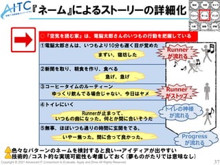 Copyright © 2021 Advanced IT Consortium to Evaluate, Apply and Drive All Rights Reserved. 37
③コーヒータイムのルーティーン
①電脳太郎さんは、いつもより10分も遅く目が覚めた
④トイレにいく
⑤無事、ほぼいつも通りの時間に玄関をでる。
②新聞を取り、朝食を作り、食べる
『ネーム』によるストーリーの詳細化
○『空気を読む家』は、電脳太郎さんのいつもの行動を把握している
まずい、寝坊した
Runnerが止まって、
いつもの曲になった。何とか間に合いそうだ
いやー焦った。間に合って良かった。
急げ、急げ
ゆっくり飲んでる場合じゃない、今日はヤメ
• 色々なパターンのネームを検討すると良い→アイディアが出やすい
• 技術的/コスト的な実現可能性も考慮しておく(夢ものがたりでは意味なし)
Runner
が流れる
Runner
がストップ
トイレの神様
が流れる
Progress
が流れる
 