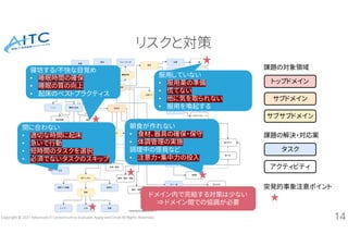 Copyright © 2021 Advanced IT Consortium to Evaluate, Apply and Drive All Rights Reserved.
リスクと対策
14
タスク
アクティビティ
トップドメイン
サブドメイン
サブサブドメイン
課題の対象領域
課題の解決・対応案
突発的事象注意ポイント
寝坊する/不快な目覚め
• 睡眠時間の確保
• 睡眠の質の向上
• 起床のベストプラクティス
間に合わない
• 適切な時間に起床
• 急いで行動
• 短時間のタスクを選択
• 必須でないタスクのスキップ
朝食が作れない
• 食材、器具の確保・保守
• 体調管理の実施
調理中の怪我など
• 注意力・集中力の投入
服用していない
• 服用薬の準備
• 慌てない
• 他に気を取られない
• 服用を喚起する
ドメイン内で完結する対策は少ない
⇒ ドメイン間での協調が必要
 
