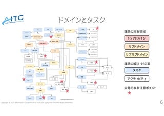 Copyright © 2021 Advanced IT Consortium to Evaluate, Apply and Drive All Rights Reserved.
ドメインとタスク
6
タスク
アクティビティ
トップドメイン
サブドメイン
サブサブドメイン
課題の対象領域
課題の解決・対応案
突発的事象注意ポイント
 