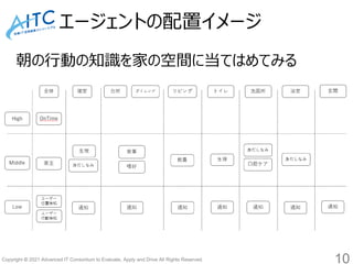 Copyright © 2021 Advanced IT Consortium to Evaluate, Apply and Drive All Rights Reserved.
エージェントの配置イメージ
10
朝の行動の知識を家の空間に当てはめてみる
 