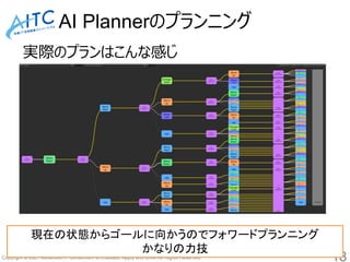 Copyright © 2021 Advanced IT Consortium to Evaluate, Apply and Drive All Rights Reserved.
AI Plannerのプランニング
実際のプランはこんな感じ
18
現在の状態からゴールに向かうのでフォワードプランニング
かなりの力技
 